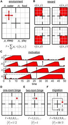 Neural Networks With Motivation